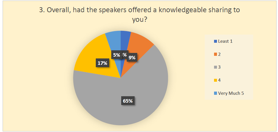 Overall, had the speakers offered a knowledgeable sharing to you?
