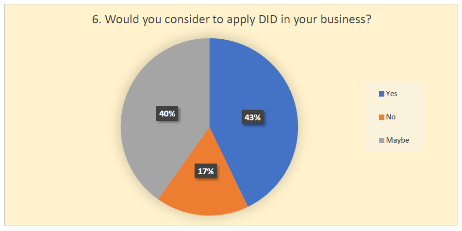 Would you consider to apply DID in your business?