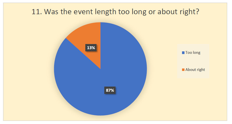 Was the event length too long or about right?